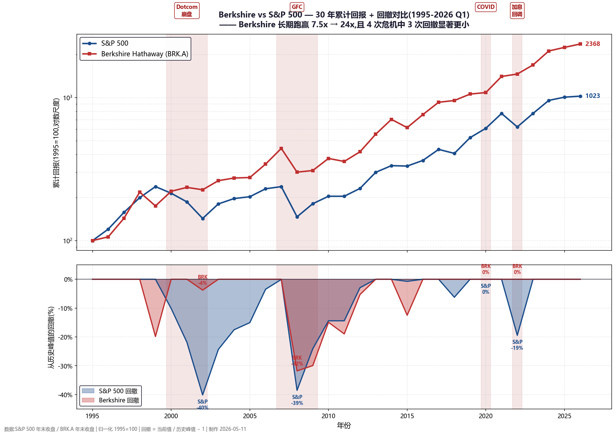 Berkshire vs S&P 500 30 年累计 + 回撤对比
