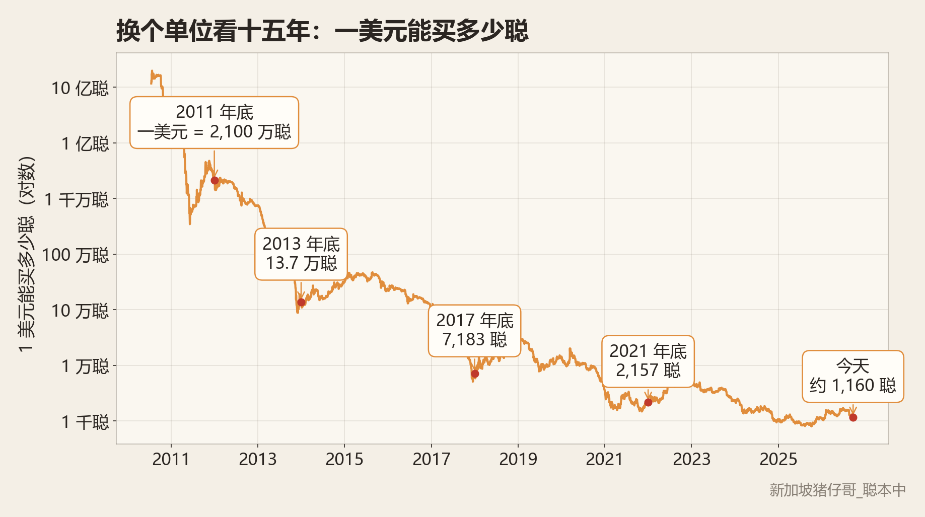 一美元能买多少聪