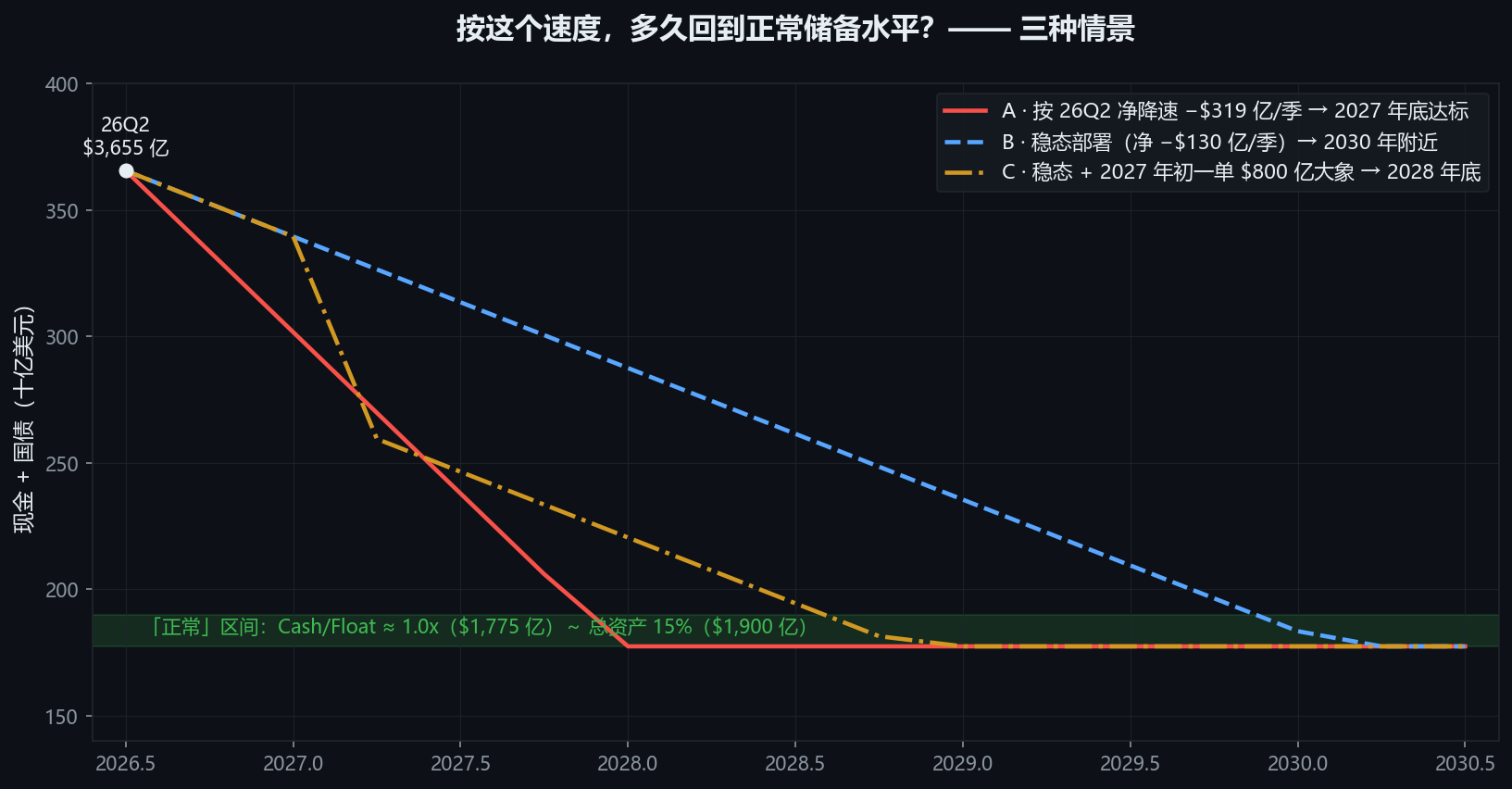 BRK_Q2_2026_三情景投影.png
