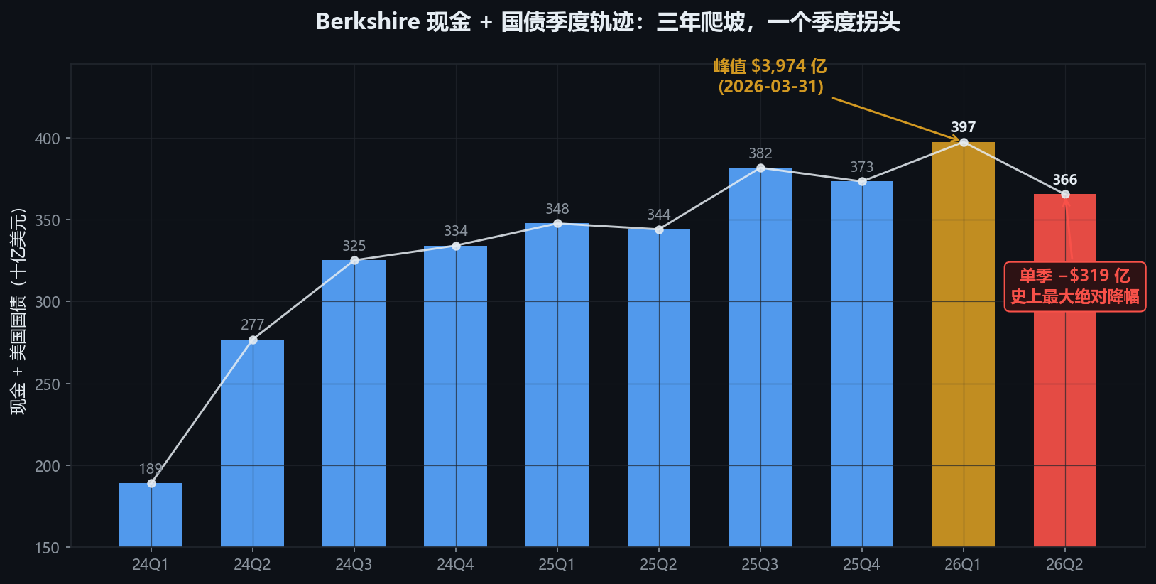 BRK_Q2_2026_现金轨迹.png