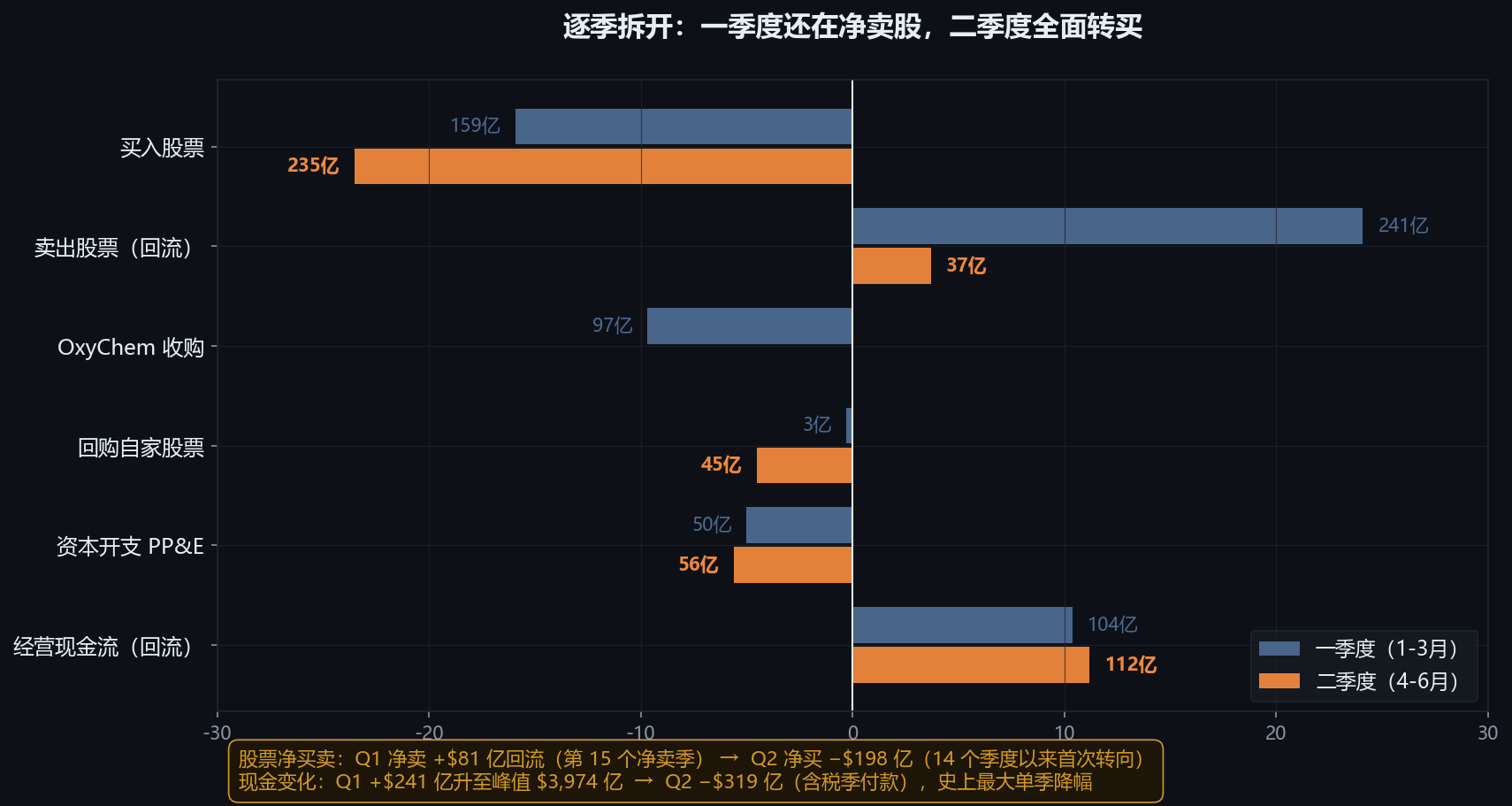 BRK_Q2_2026_资金流向.png