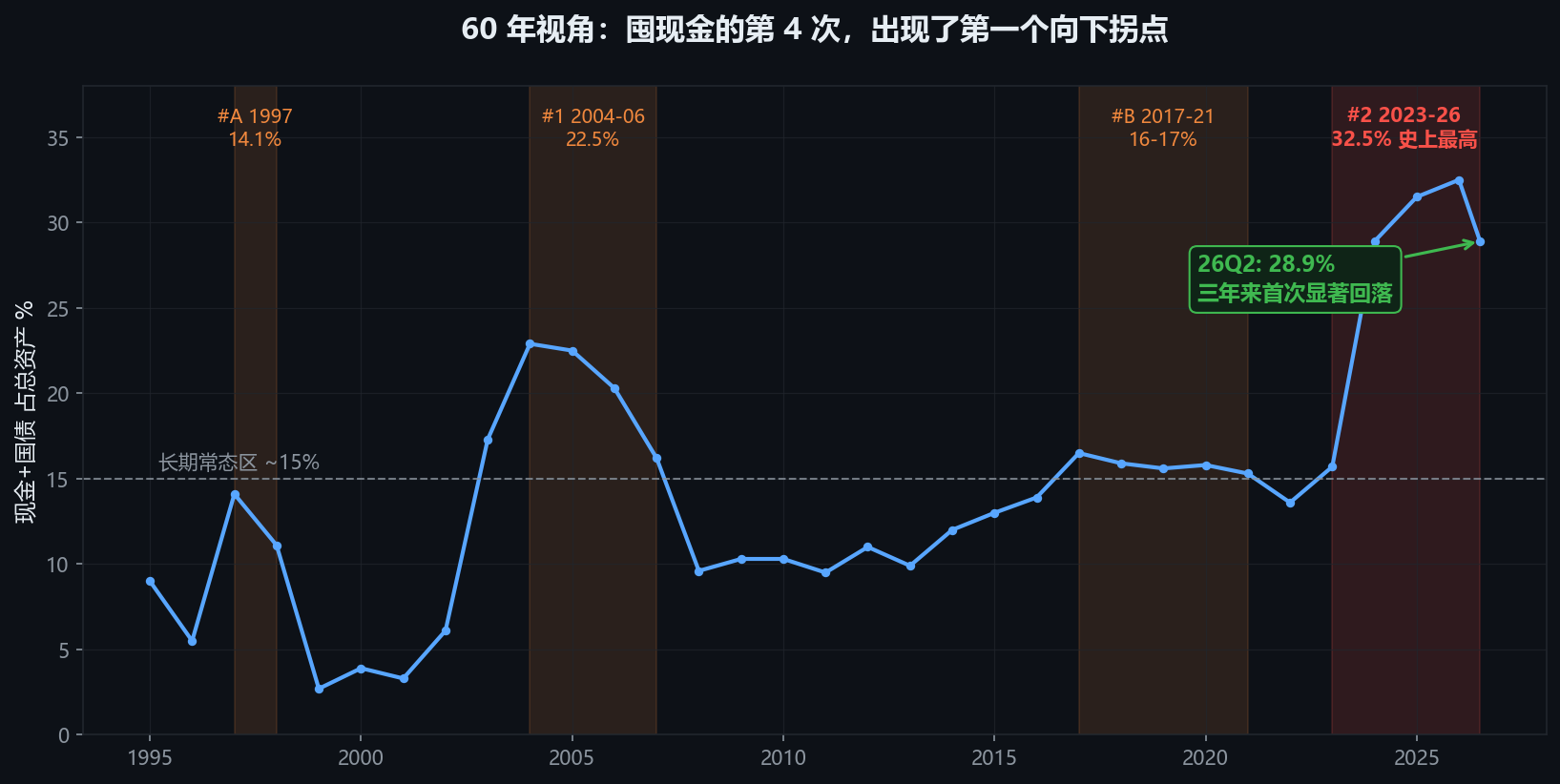 BRK_Q2_2026_长期占比.png