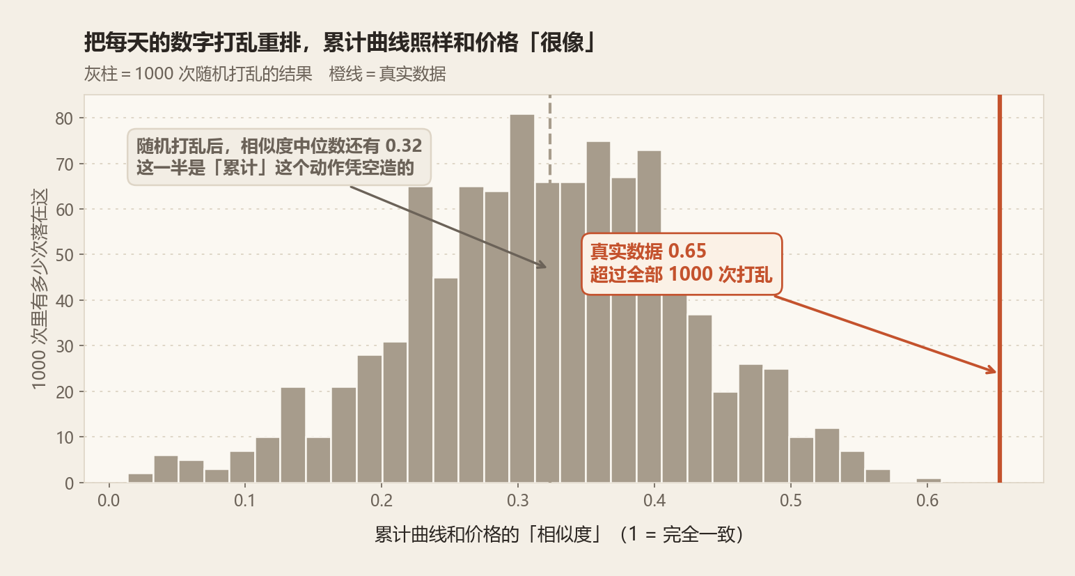 打乱重排的结果