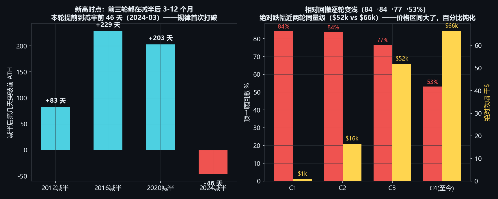 减半与回撤