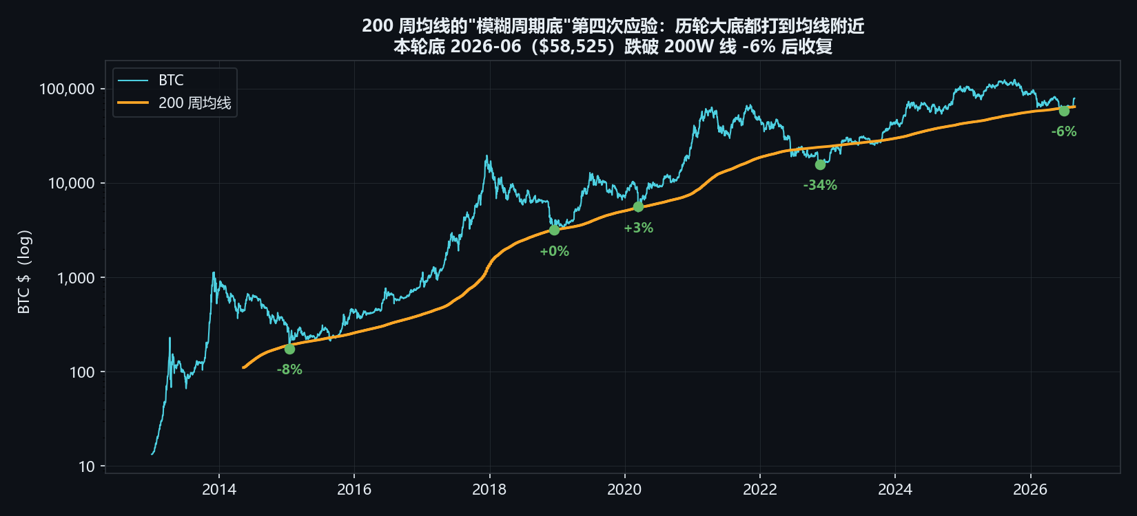 200周均线