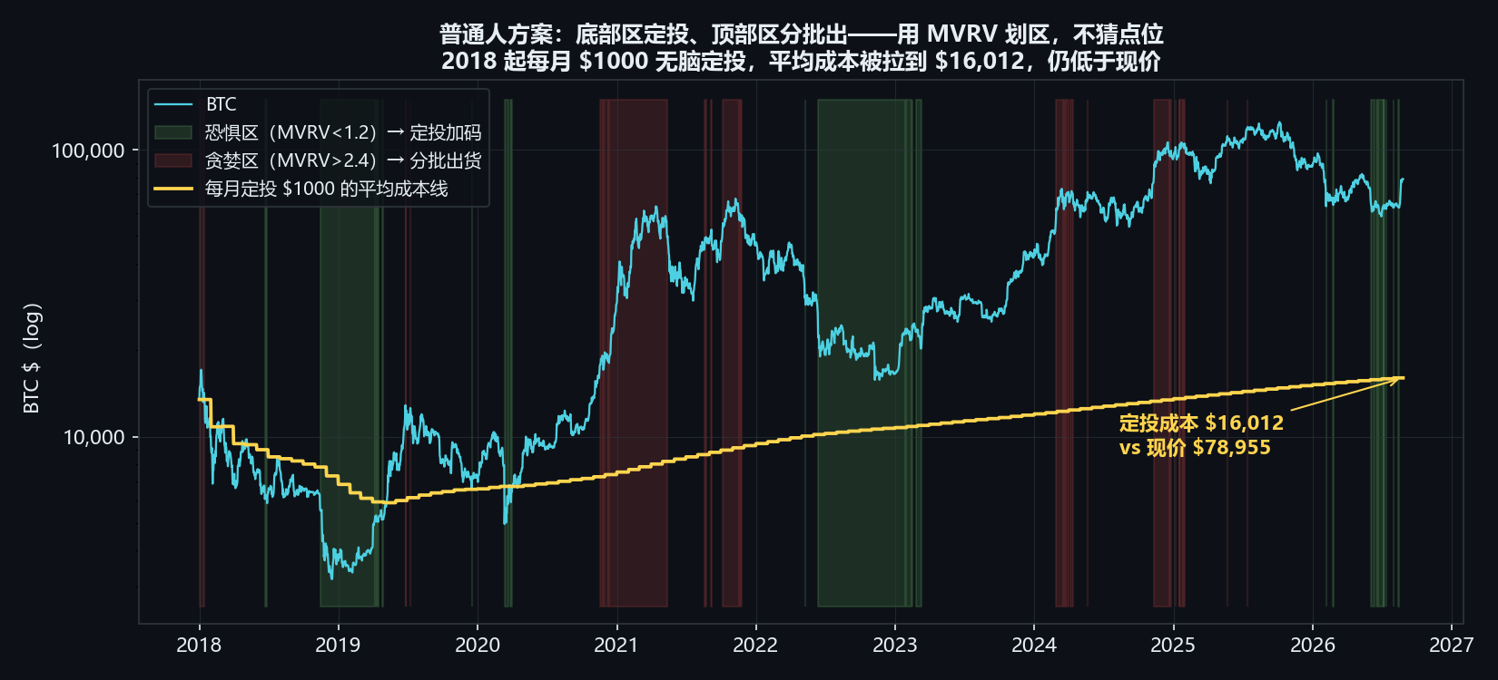 定投分区