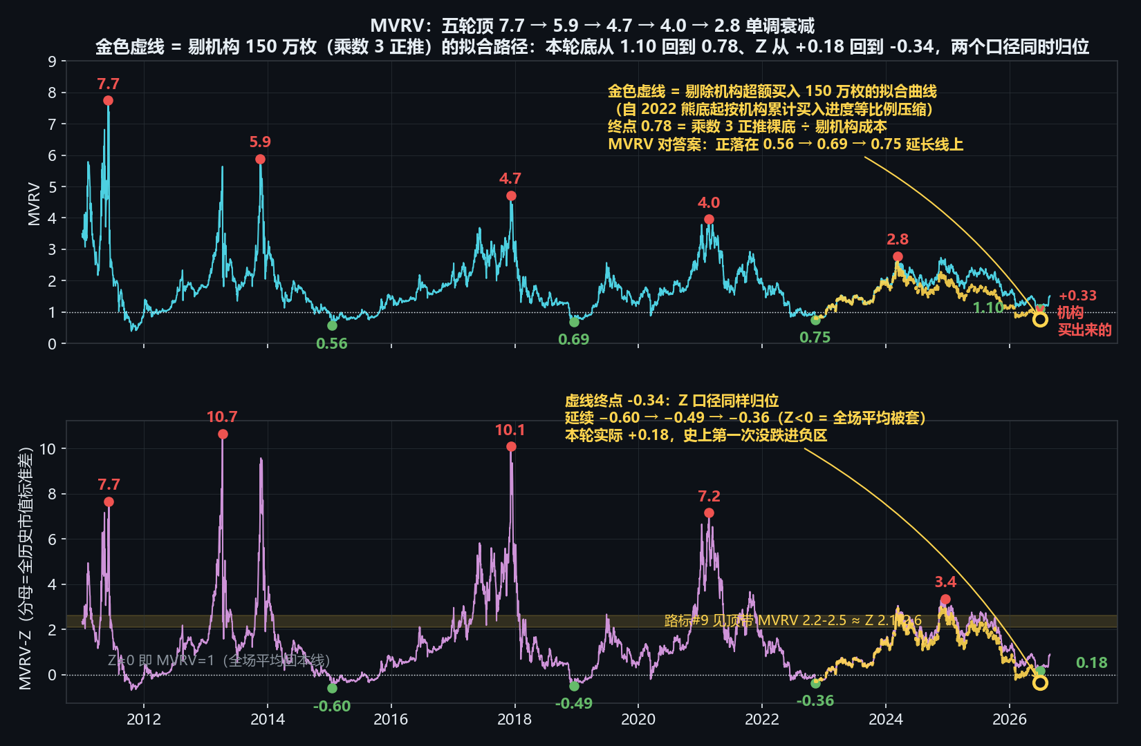 剔机构拟合线：MVRV 与 Z 双口径同时归位