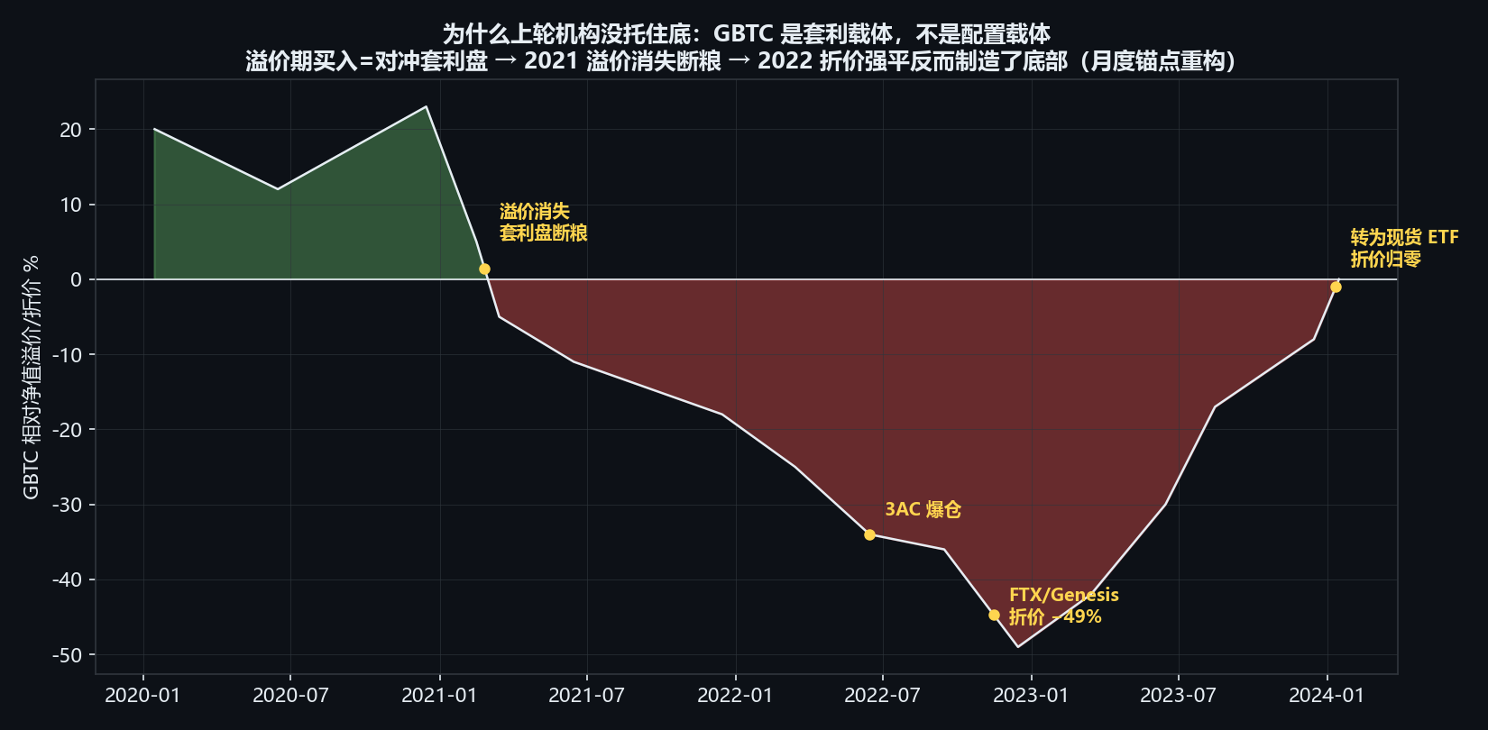 GBTC两代载体