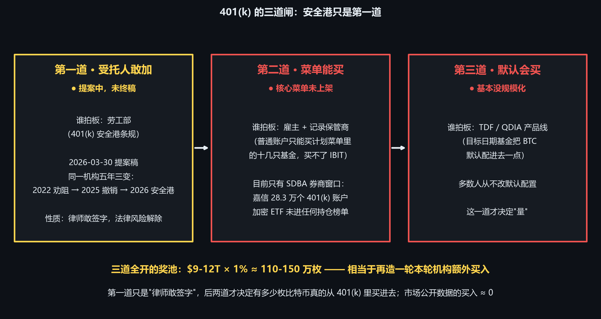 401(k) 三道闸