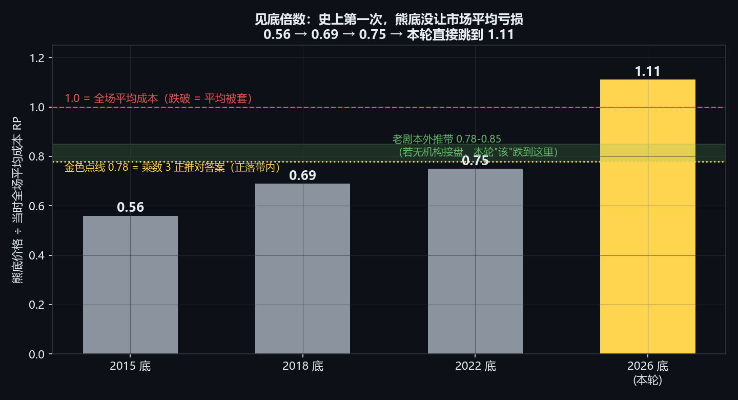 见底倍数