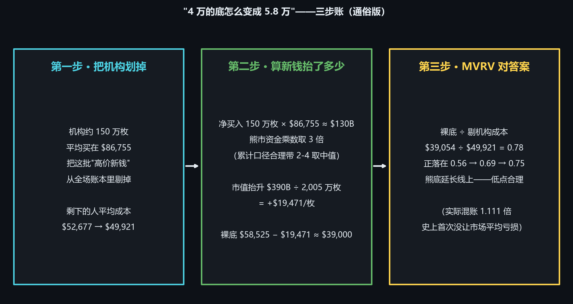 三步账