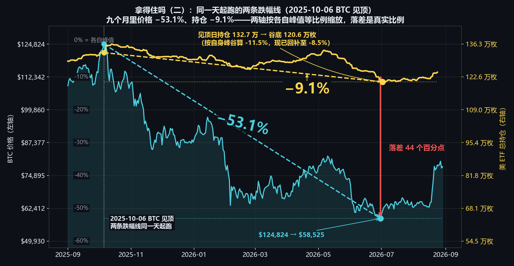 回撤行为