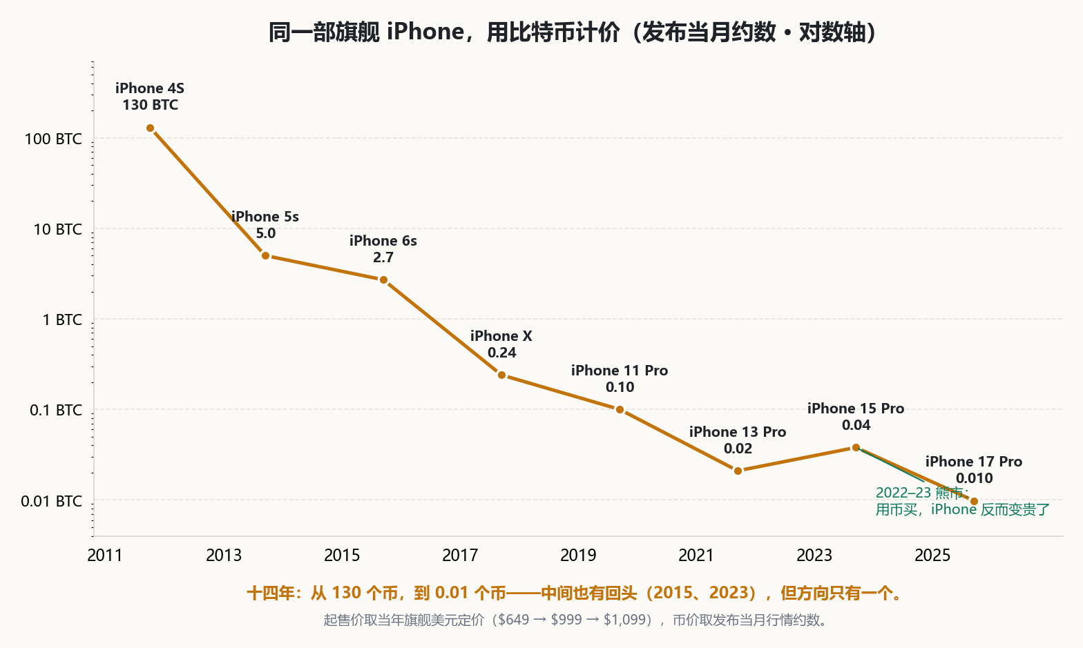 iPhone 币本位十四年